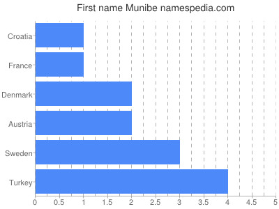 prenom Munibe