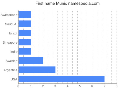 Vornamen Munic