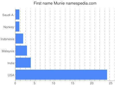 prenom Munie