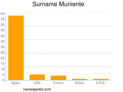 Surname Muniente