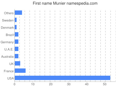 Vornamen Munier