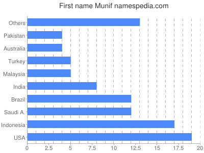 prenom Munif