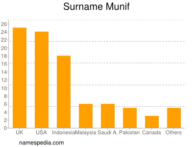 Familiennamen Munif