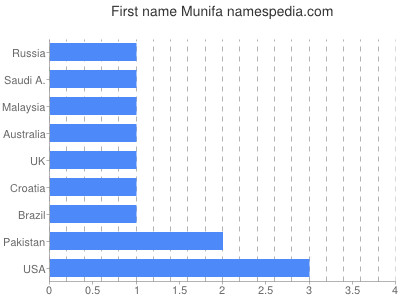 prenom Munifa