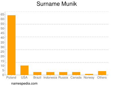 Familiennamen Munik