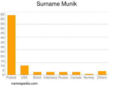 nom Munik