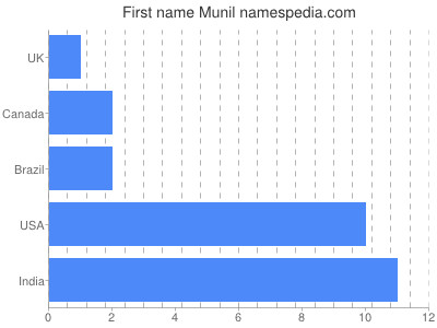 prenom Munil