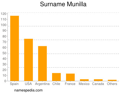 Familiennamen Munilla