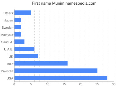 prenom Munim