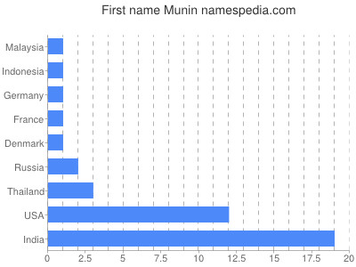 Given name Munin