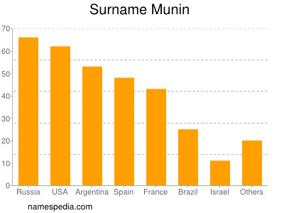 Familiennamen Munin