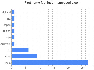 prenom Muninder