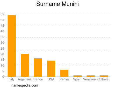 Familiennamen Munini