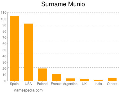 nom Munio