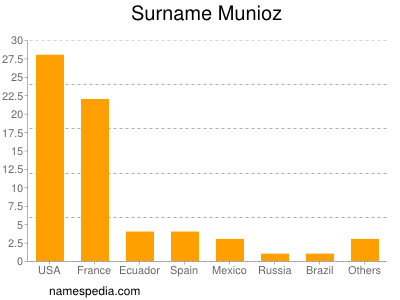 Familiennamen Munioz