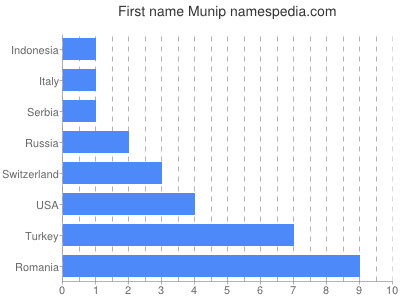 Vornamen Munip