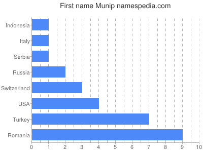 prenom Munip