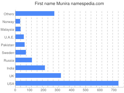 Vornamen Munira