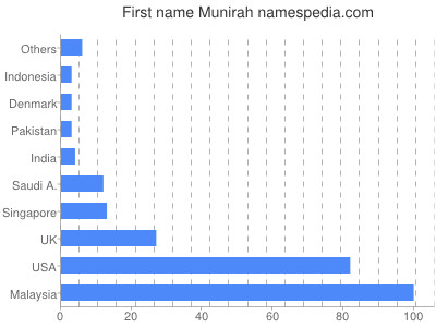 Vornamen Munirah