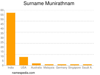 Familiennamen Munirathnam