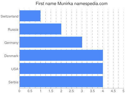Vornamen Munirka