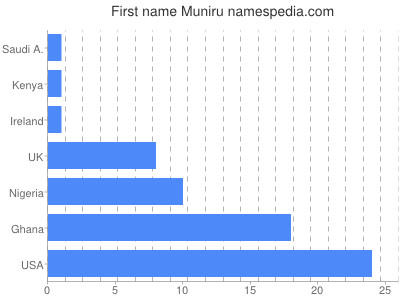 Vornamen Muniru