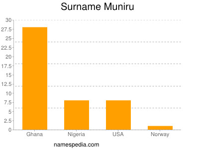 Familiennamen Muniru