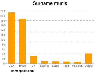 Familiennamen Munis