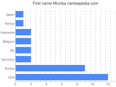 Given name Munisa