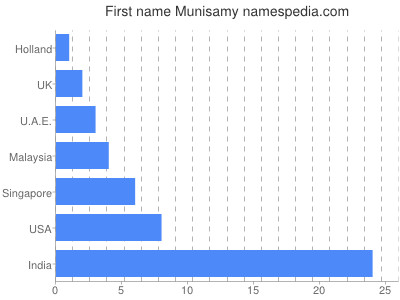 Vornamen Munisamy