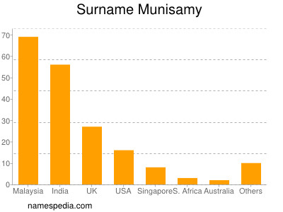 Familiennamen Munisamy