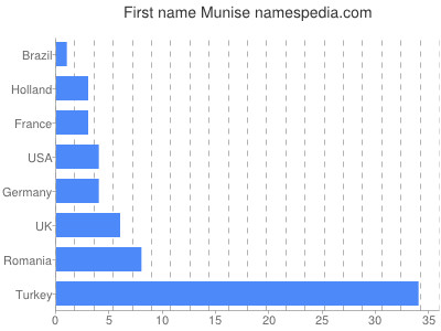 Given name Munise