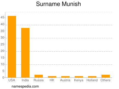 Surname Munish