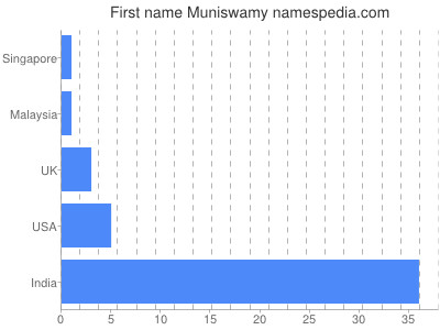 Given name Muniswamy