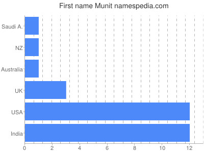 Vornamen Munit