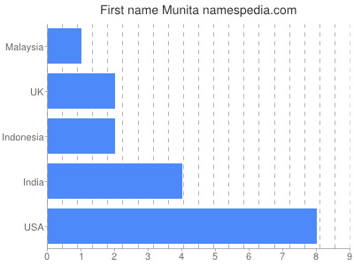 Vornamen Munita