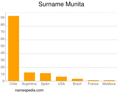 Familiennamen Munita