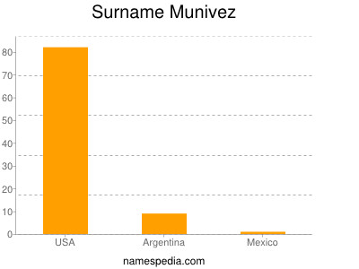 Familiennamen Munivez