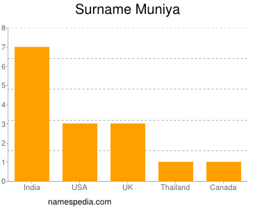 Familiennamen Muniya