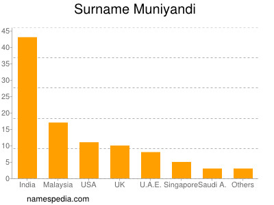 Familiennamen Muniyandi