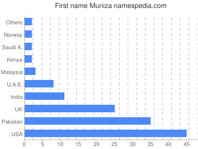 Given name Muniza