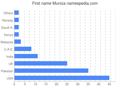 Vornamen Muniza