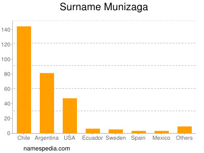 Surname Munizaga