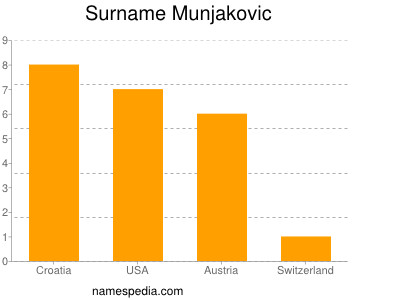 Familiennamen Munjakovic