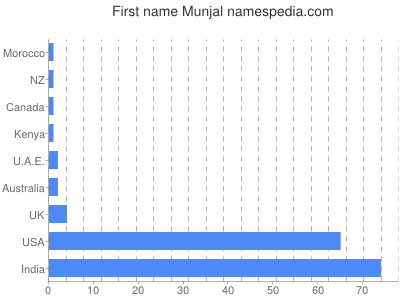 Vornamen Munjal
