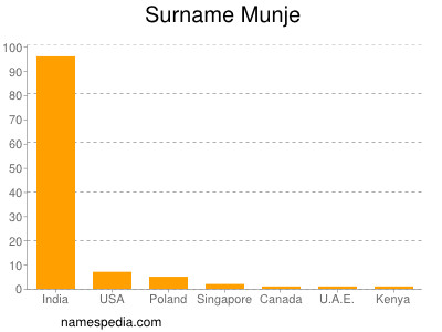 Familiennamen Munje