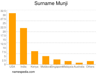 Familiennamen Munji