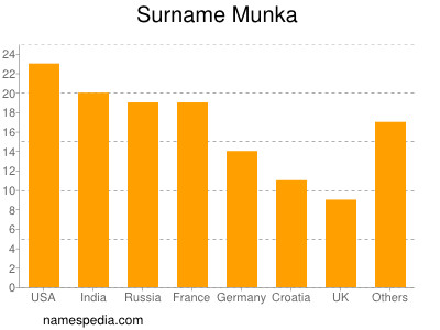 Surname Munka
