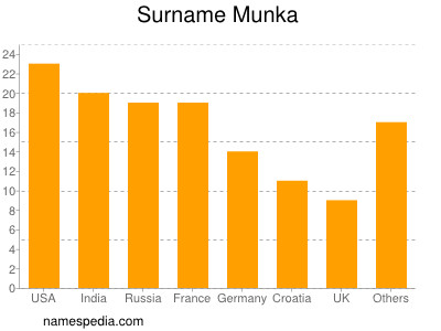 nom Munka