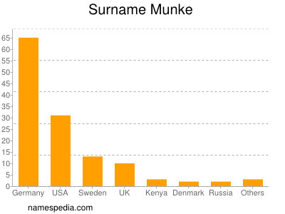 nom Munke